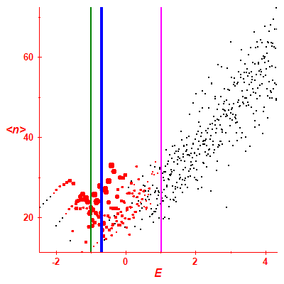 Peres lattice <N>